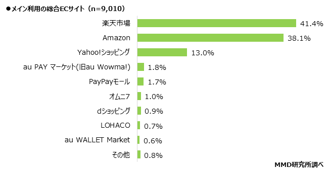 【MMD研究所】コロナ禍での総合ECサイトに関する調査を実施