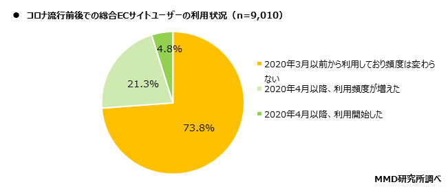 【MMD研究所】コロナ禍での総合ECサイトに関する調査を実施