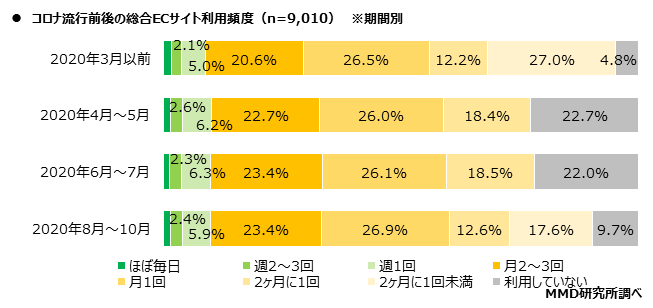 【MMD研究所】コロナ禍での総合ECサイトに関する調査を実施