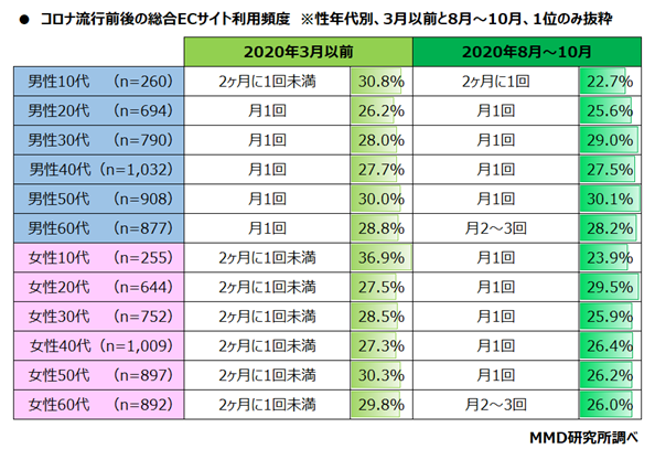 【MMD研究所】コロナ禍での総合ECサイトに関する調査を実施