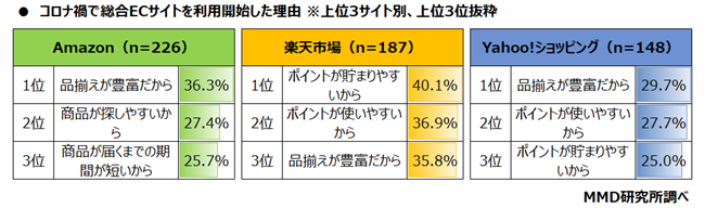 【MMD研究所】コロナ禍での総合ECサイトに関する調査を実施