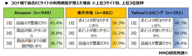 【MMD研究所】コロナ禍での総合ECサイトに関する調査を実施