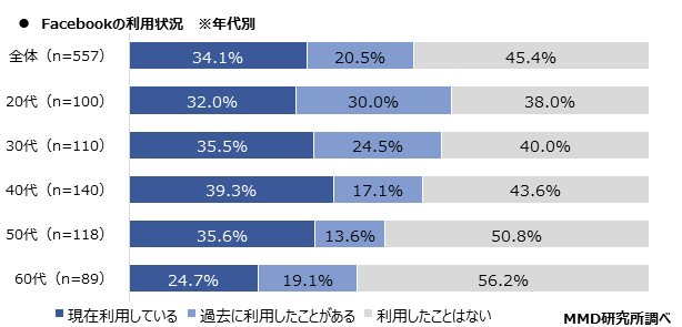 【MMD研究所】2020年スマートフォンアプリコンテンツに関する定点調査を実施