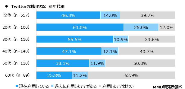 【MMD研究所】2020年スマートフォンアプリコンテンツに関する定点調査を実施