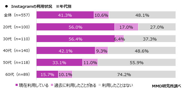 【MMD研究所】2020年スマートフォンアプリコンテンツに関する定点調査を実施