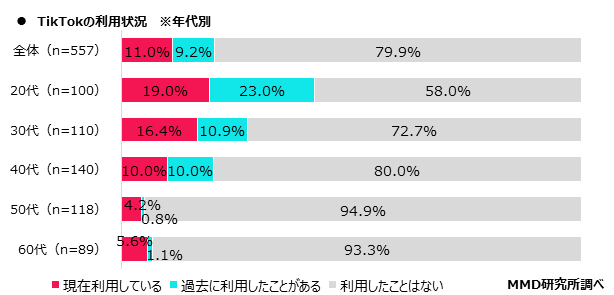 【MMD研究所】2020年スマートフォンアプリコンテンツに関する定点調査を実施