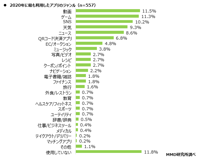 【MMD研究所】2020年スマートフォンアプリコンテンツに関する定点調査を実施