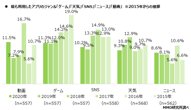 【MMD研究所】2020年スマートフォンアプリコンテンツに関する定点調査を実施