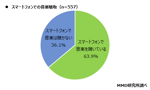 【MMD研究所】2020年スマートフォンアプリコンテンツに関する定点調査を実施