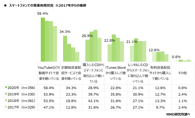 【MMD研究所】2020年スマートフォンアプリコンテンツに関する定点調査を実施