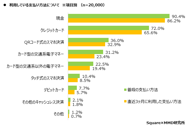 【MMD研究所】【第1弾】実店舗における消費者のキャッシュレス決済利用動向調査を実施