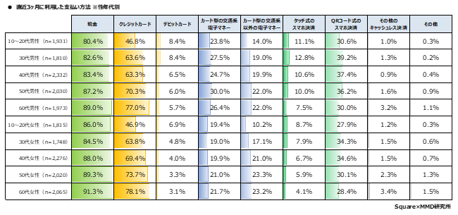 【MMD研究所】【第1弾】実店舗における消費者のキャッシュレス決済利用動向調査を実施