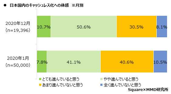 【MMD研究所】【第1弾】実店舗における消費者のキャッシュレス決済利用動向調査を実施