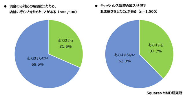 【MMD研究所】【第1弾】実店舗における消費者のキャッシュレス決済利用動向調査を実施