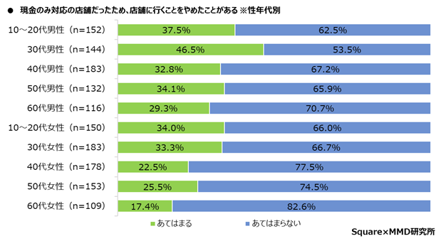 【MMD研究所】【第1弾】実店舗における消費者のキャッシュレス決済利用動向調査を実施