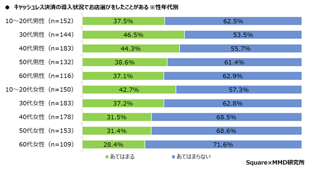 【MMD研究所】【第1弾】実店舗における消費者のキャッシュレス決済利用動向調査を実施