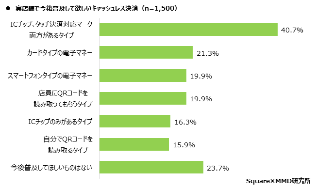 【MMD研究所】【第1弾】実店舗における消費者のキャッシュレス決済利用動向調査を実施