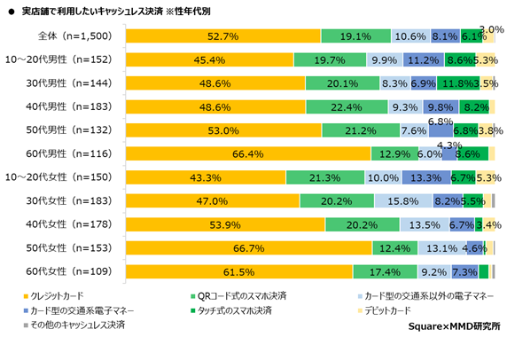 【MMD研究所】【第1弾】実店舗における消費者のキャッシュレス決済利用動向調査を実施