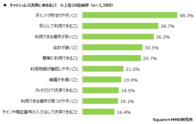 【MMD研究所】【第1弾】実店舗における消費者のキャッシュレス決済利用動向調査を実施