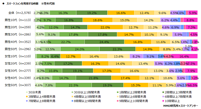 【MMD研究所】2020年版：スマートフォン利用者実態調査を実施