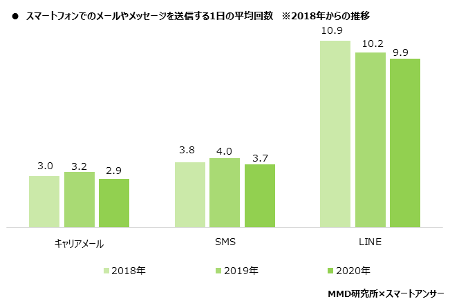 【MMD研究所】2020年版：スマートフォン利用者実態調査を実施