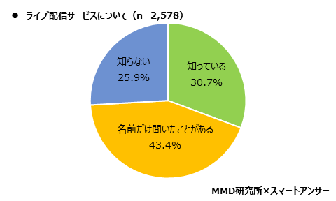 【MMD研究所】2020年版：スマートフォン利用者実態調査を実施