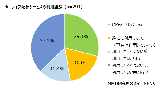 【MMD研究所】2020年版：スマートフォン利用者実態調査を実施