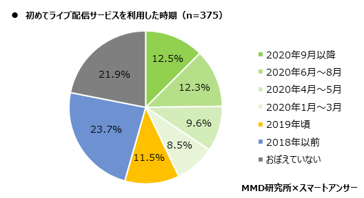 【MMD研究所】2020年版：スマートフォン利用者実態調査を実施