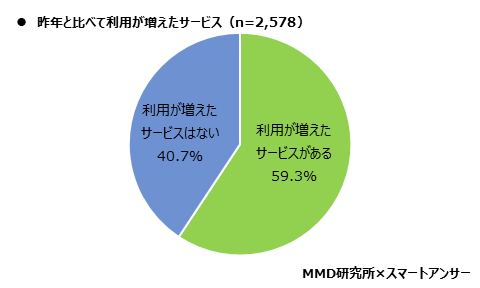 【MMD研究所】2020年版：スマートフォン利用者実態調査を実施