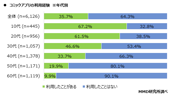 MMD研究所、コミックアプリの利用実態調査を実施