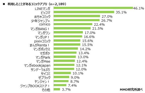 MMD研究所、コミックアプリの利用実態調査を実施