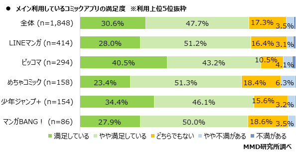 MMD研究所、コミックアプリの利用実態調査を実施