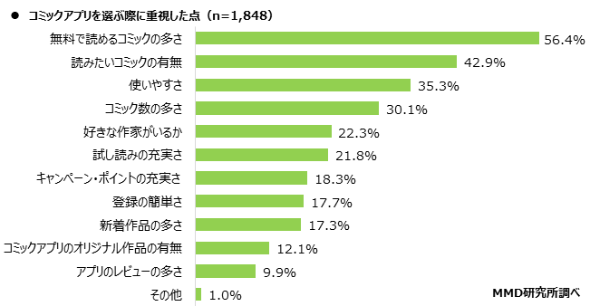 MMD研究所、コミックアプリの利用実態調査を実施