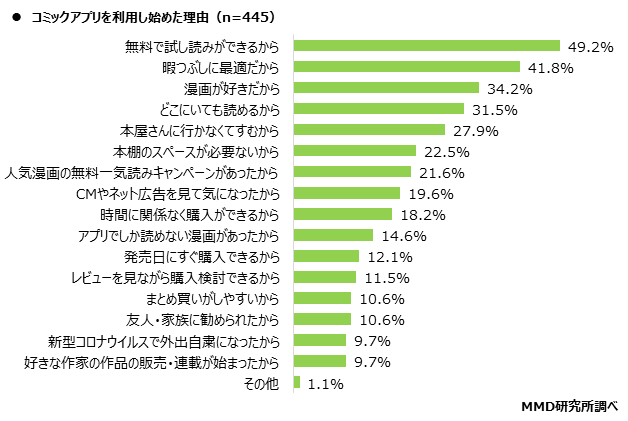 MMD研究所、コミックアプリの利用実態調査を実施