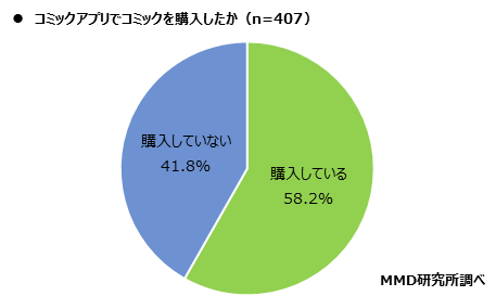 MMD研究所、コミックアプリの利用実態調査を実施