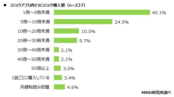 MMD研究所、コミックアプリの利用実態調査を実施