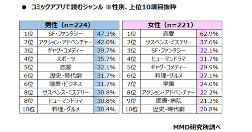 MMD研究所、コミックアプリの利用実態調査を実施