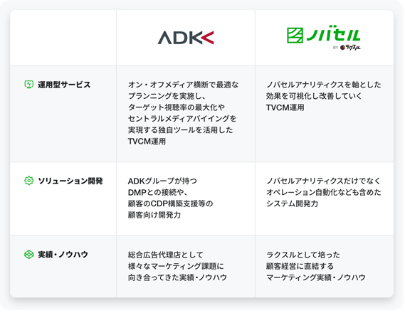 ADKマーケティング・ソリューションズ、ラクスルの運用型テレビCMサービス「ノバセル」と協業