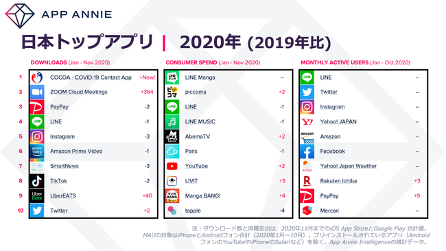 App Annie、アプリから振り返る2020年の消費者動向を発表