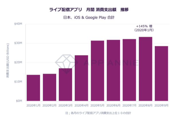 App Annie、アプリから振り返る2020年の消費者動向を発表