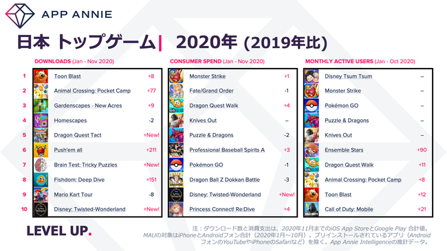 App Annie、アプリから振り返る2020年の消費者動向を発表