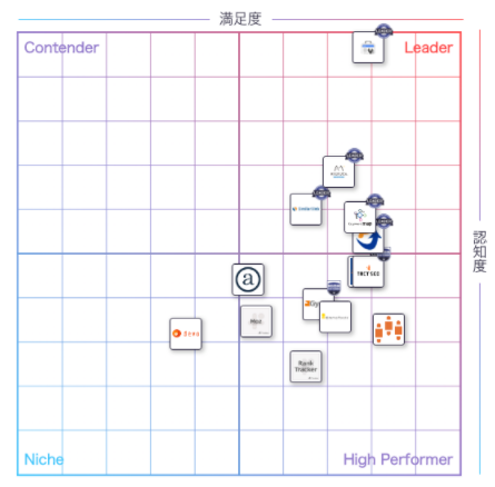 CINC、 ITreview Grid Awardとは