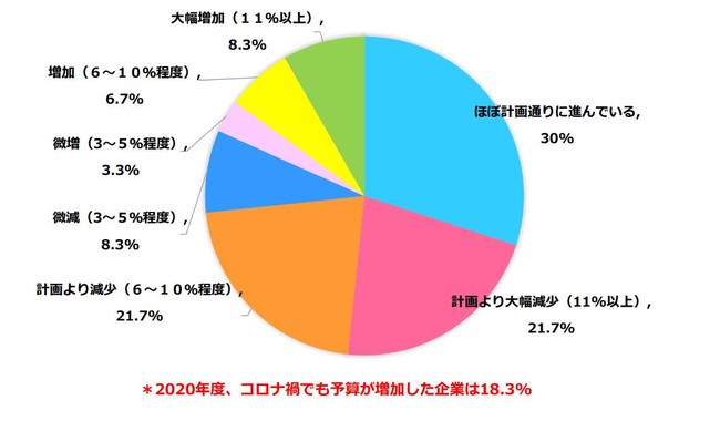 コムエクスポジアム・ジャパン株式会社 2021年に広告・マーケティング予算を増加予定の企業は38.3％。注力領域は「DXの推進」「オウンドメディア、コンテンツ強化」など