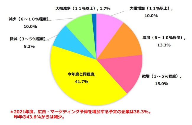 コムエクスポジアム・ジャパン株式会社 2021年に広告・マーケティング予算を増加予定の企業は38.3％。注力領域は「DXの推進」「オウンドメディア、コンテンツ強化」など