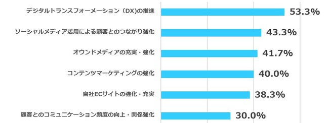 コムエクスポジアム・ジャパン株式会社 2021年に広告・マーケティング予算を増加予定の企業は38.3％。注力領域は「DXの推進」「オウンドメディア、コンテンツ強化」など