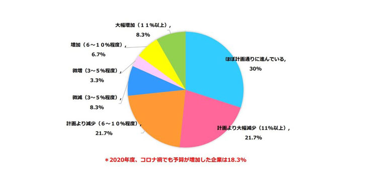 コムエクスポジアム・ジャパン株式会社 2021年に広告・マーケティング予算を増加予定の企業は38.3％。注力領域は「DXの推進」「オウンドメディア、コンテンツ強化」など