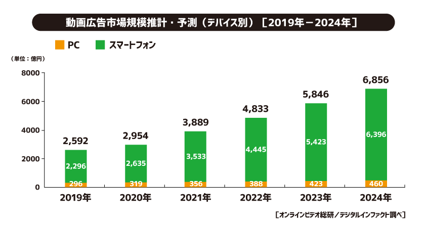 サイバーエージェント、動画広告市場推計・予測 <デバイス別>（2019年－2024年）