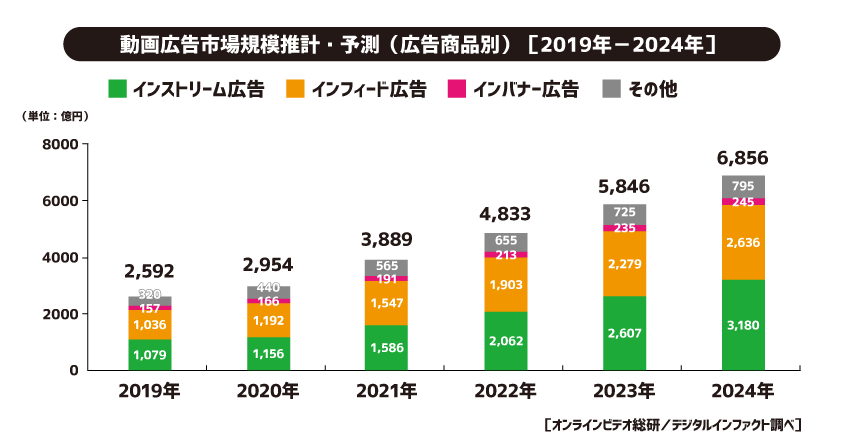 サイバーエージェント、動画広告市場推計・予測　<広告商品別>（2019年－2024年）