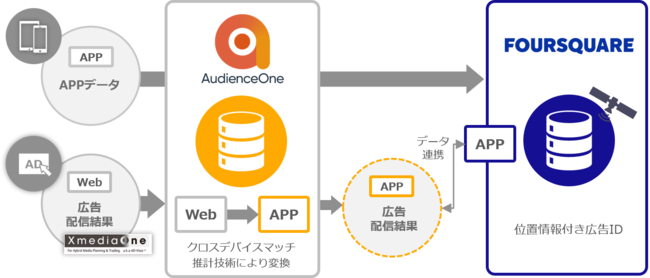 DACの「AudienceOne®」、 Foursquareと連携開始