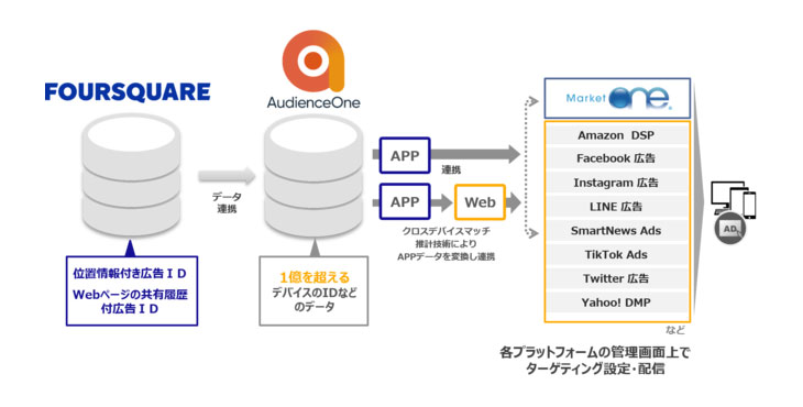 DACの「AudienceOne®」、 Foursquareと連携開始